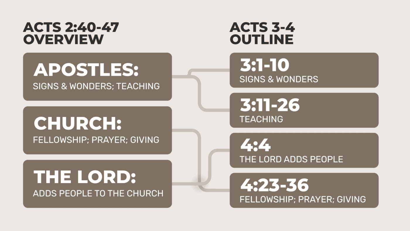 Acts 3-4 Outline